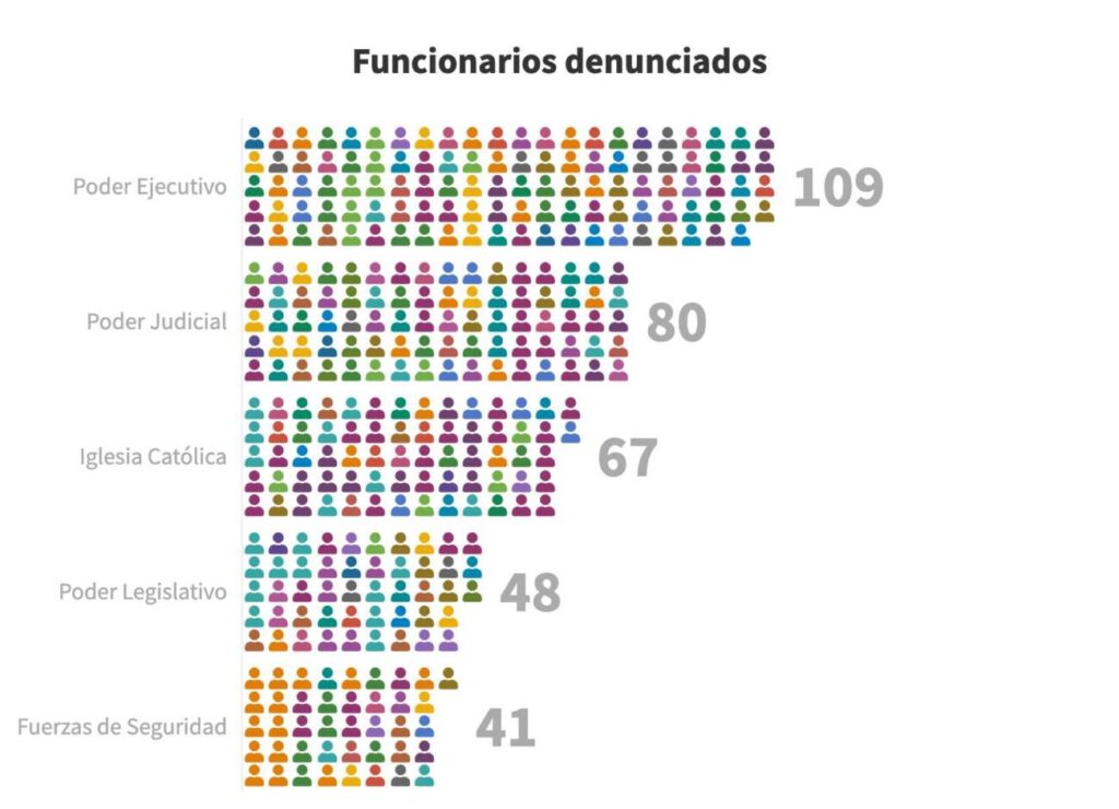 Funcionarios denunciados: entre la violencia de género y la violencia institucional￼