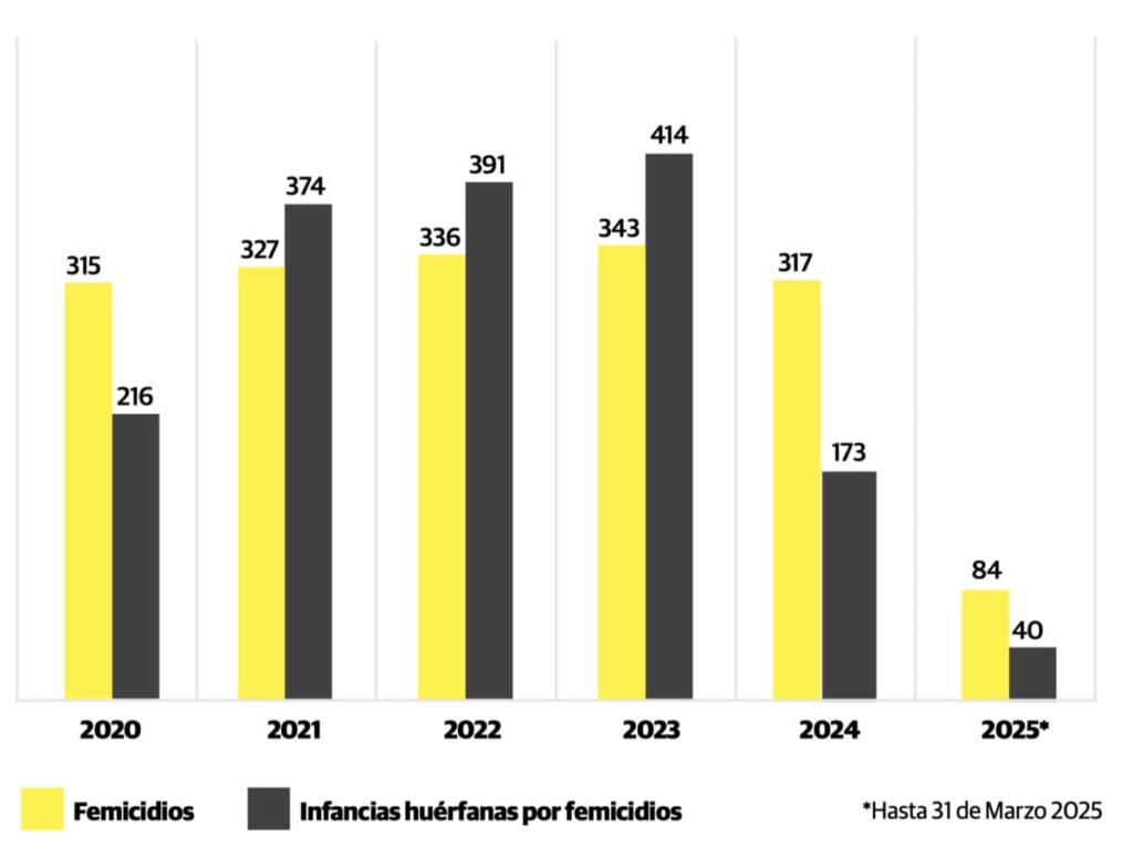 El desamparo: huérfanos por femicidio