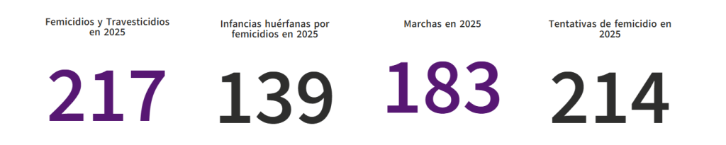 Femicidios, cifras y vidas lo que Bullrich oculta