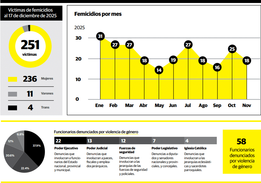 Negacionismo de Estado: Informe 2025 del Observatorio Lucía Pérez