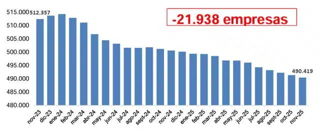 Empleo en crisis: cerraron casi 22 mil empresas en lo que va de gestión de Javier Milei