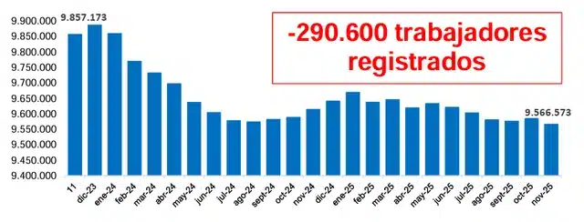 Empleo en crisis: cerraron casi 22 mil empresas en lo que va de gestión de Javier Milei