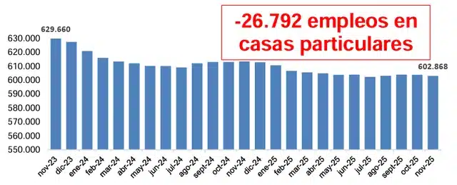 Empleo en crisis: cerraron casi 22 mil empresas en lo que va de gestión de Javier Milei